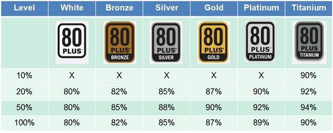 ارتباط گواهی 80 Plus با کاهش مصرف انرژی